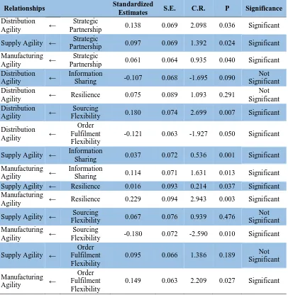 Table 2: Model fitness test  