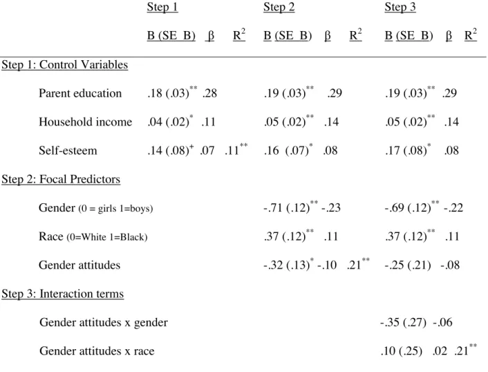 Table 2.3. Coefficients and R 2  Values for Stepwise Regression Models Predicting Youth’s Grade  11 Educational Attainment Expectations from Grade 11 Gender Attitudes