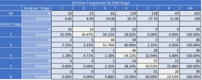 Table 1. All responses given during evaluation of 2D conventional cephalographs displayed as n, and row  percent of n for each of the CVM stages