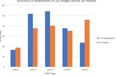 Table 4.  Comparison of accuracy of responses in 2D versus 3D for the 17 observers. 