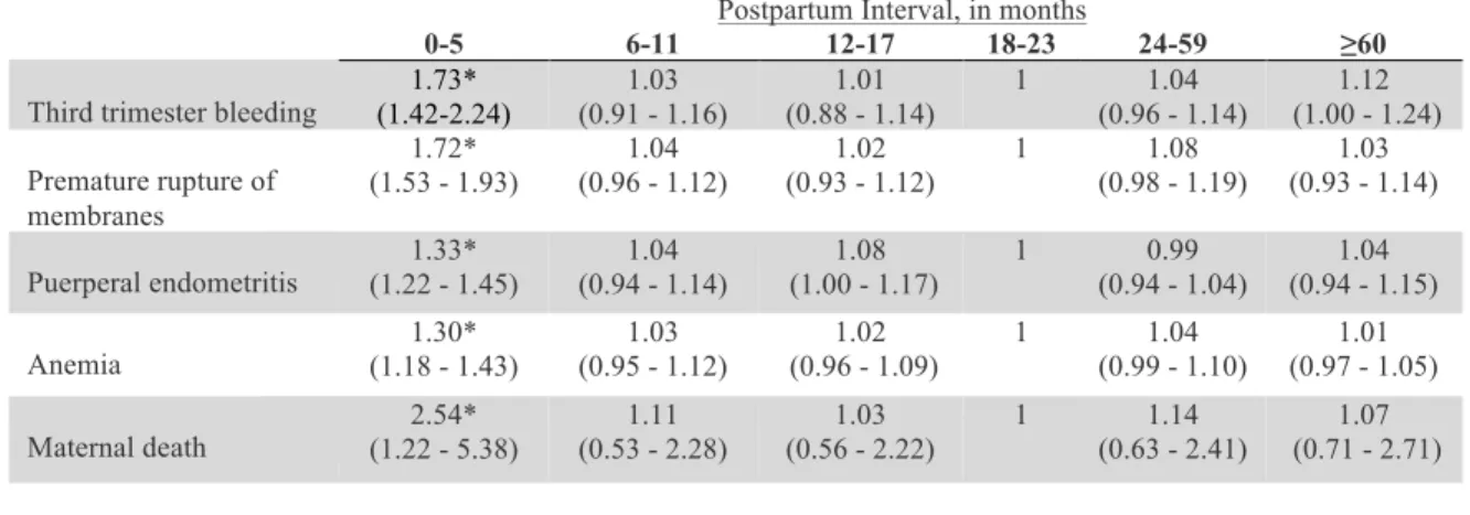 Table 1.1 Adjusted Relative Risk and 95% Confidence Intervals of Adverse Maternal  Events by Interpartum Spacing Interval 
