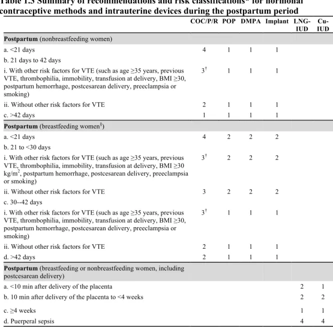 Table 1.3 Summary of recommendations and risk classifications* for hormonal  contraceptive methods and intrauterine devices during the postpartum period 