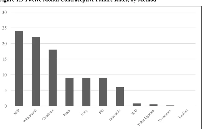 Figure 1.3 Twelve Month Contraceptive Failure Rates, by Method 