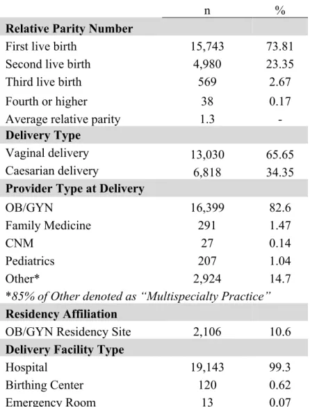 Table 3.3 Attributes of live births in sample 