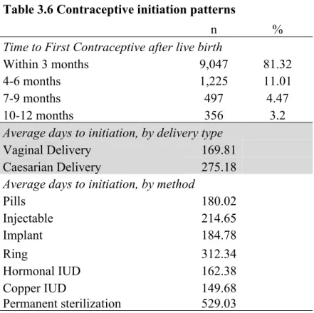 Table 3.6 Contraceptive initiation patterns 