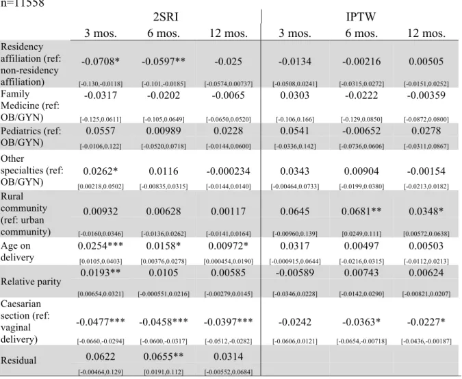 Table 3.7 Average marginal effect of initiating contraceptive within 3, 6 and 12  months postpartum