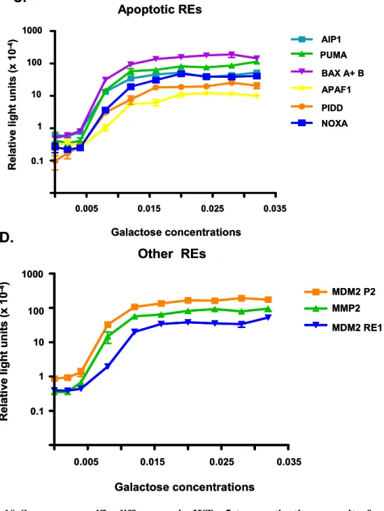 Figure 2.10 Sequence specific differences in WT p5 transactivation capacity from REs  does not correlate to the biological function of the target gene