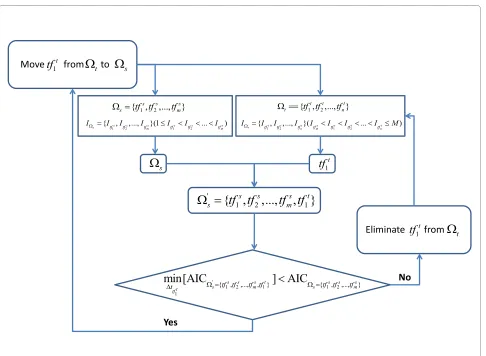 Figure 1 The forward selection of regulators in time delay linear regression model. The selected regulator set with m regulators is defined as 