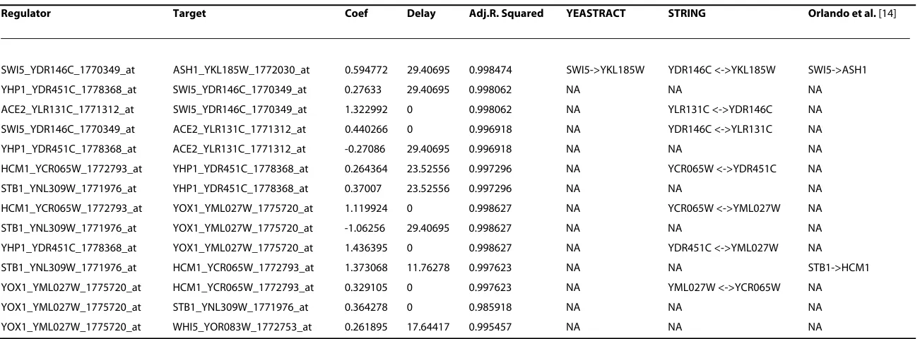 Table 1: The time delay models of eight well known transcription factors for wild type cells