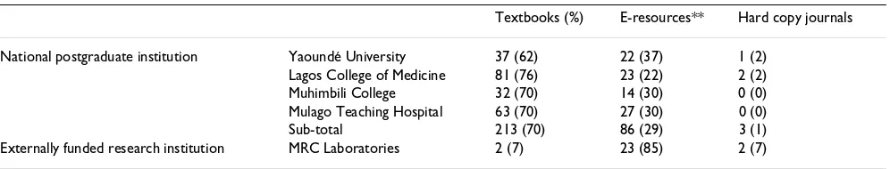 Table 1: Study sites, participants, and HINARI uptake1