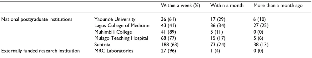 Table 3: Last time used the internet to access health or medical literature*