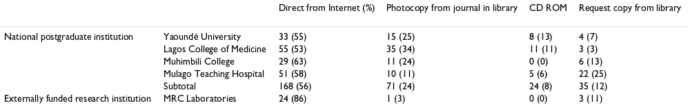Table 4: Usual place of internet use*