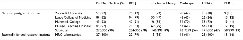 Table 6: Awareness of on line initiatives: respondents who had "ever head of" each initiative