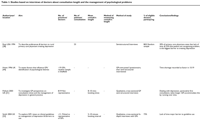 Table 1: Studies based on interviews of doctors about consultation length and the management of psychological problems