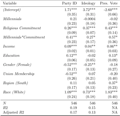 Table 2: Parameter Estimates from Religious Commitment Models