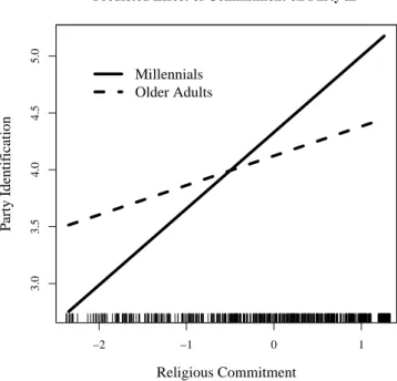 Figure 1 illustrates the estimated effect of religious commitment on party identification for Millennial and older evangelicals, holding all control variables constant at their means