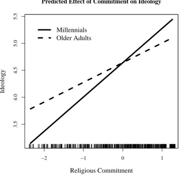 Fig. 2: Estimated Marginal Effect of Religious Commitment on Evangelicals’ Political Ideology