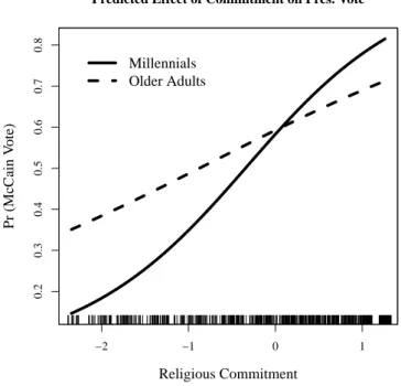 Fig. 3: Estimated Marginal Effect of Religious Commitment on Evangelicals’ Presidential Vote Choice