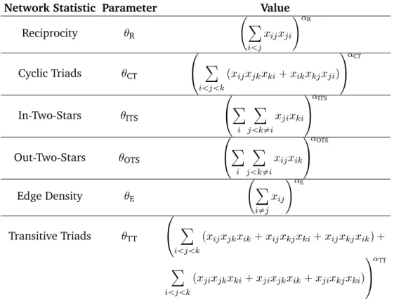 Table 1: Summary of network statistics used in the specification of a GERGM in this work