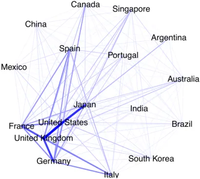 Figure 1: Network plot of the international aggregate interbank lending network. Darker edges indicate a larger volume of lending.