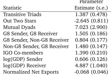 Table 2: Estimates of the network parameters of the GERGM model when fit to the international lending network via the Metropolis–Hastings procedure.
