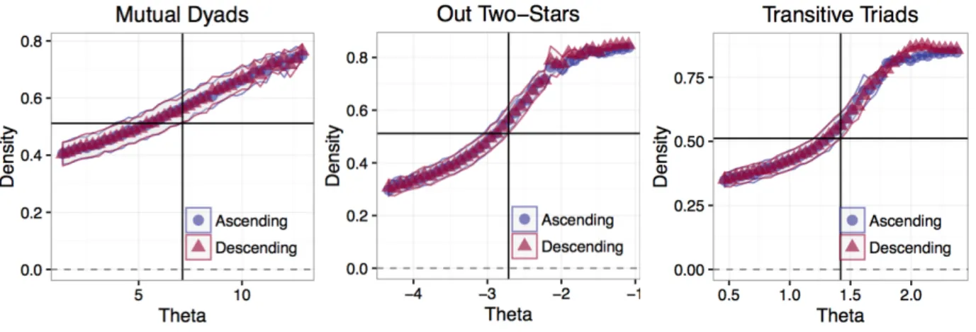 Figure 3: Hysteresis plots for the international trade network. Shaded regions cover ˘1.96 standard deviations in the simulated network densities for that parameter value