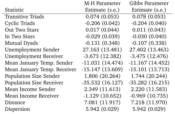 Table 3: Estimates of the network parameters of the GERGM model when fit to the U.S. migration network via the Metropolis–Hastings and Gibbs sampler procedures.