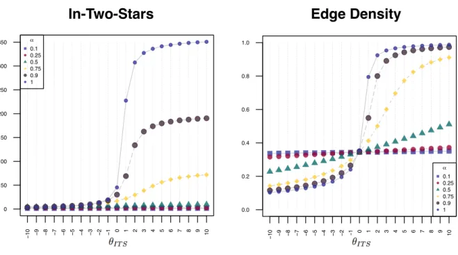 Figure 4: The mean value of the in-two-stars statistic and the edge density of one million simulated networks of the in-two-stars model with θ E “ ´2 and integer values of θ ITS from -10 to 10