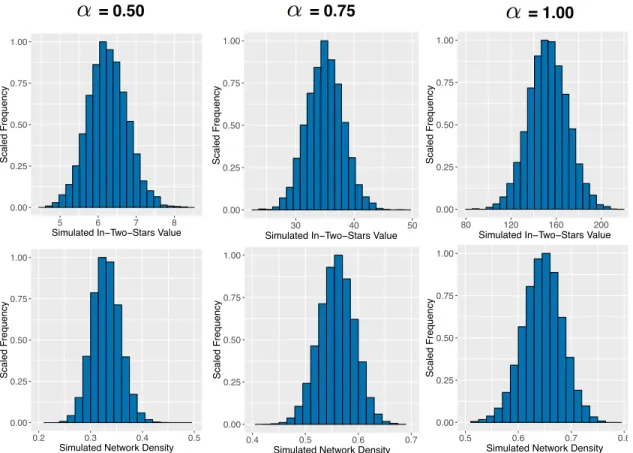 Figure 5: The empirical (scaled) frequency distribution of the edge density and the in-two-stars value for the in-two-stars model at θ ITS “ t0.55, 0.65, 0.75u (from left to right)
