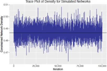 Figure 7: U.S. migration network trace plot for the network density of the simulated networks from 100,000 simulations from Metropolis–Hastings.