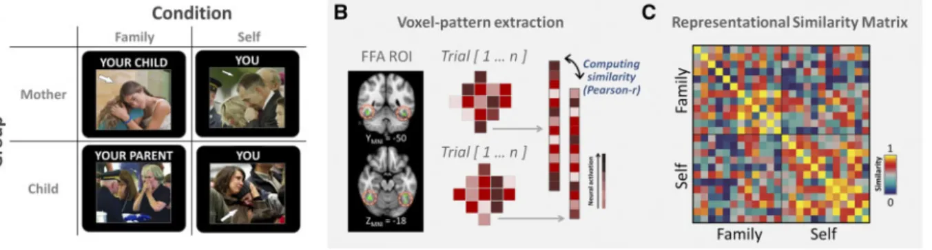 Fig. 1. (A) Experimental condition for mothers and adolescent children, (B) schematic procedure of computing similarity values within the region of interest between trials and (C) example of the representational similarity matrix.