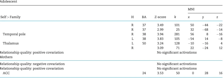 Table 2. (continued) Adolescent