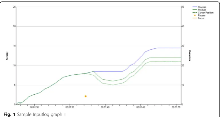 Fig. 1 Sample Inputlog graph 1