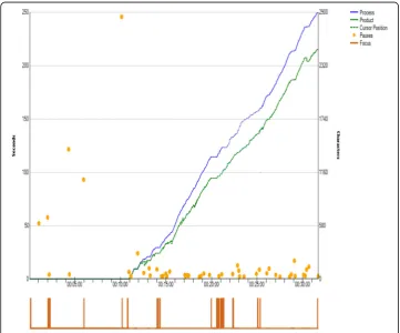 Fig. 2 Sample Inputlog graph 2