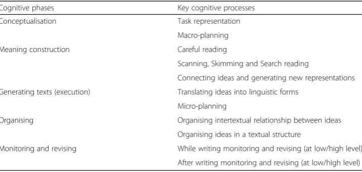 Table 1 Cognitive validity parameters in writing from sources (adapted from Chan, 2013)