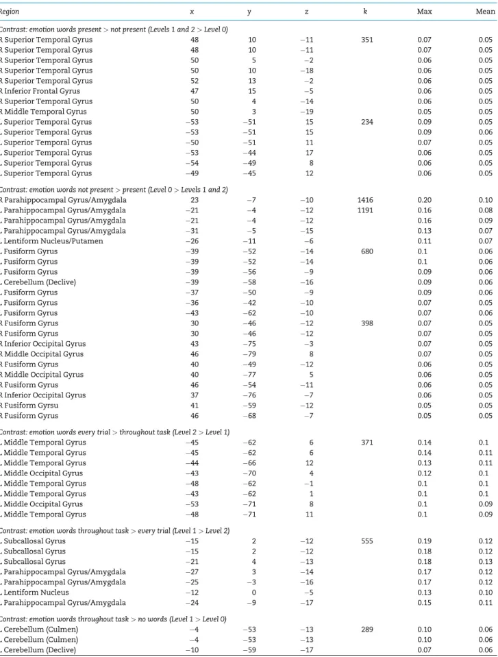 Table 1. Effect of emotion words on emotion experience and perception