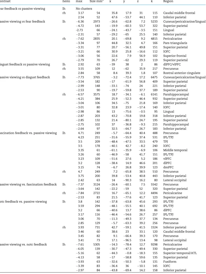 Table 3. Contrasts comparing activation after feedback with activation during passive viewing