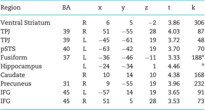 Table 3. Neural regions which were functionally coupled with the amygdala and showed a correlation with age during In-group >  Out-group ratings Region BA x y z t k Ventral Striatum R 6 5 2 3.86 306 TPJ 39 R 51 55 28 4.03 87 TPJ 39 L 45 61 19 3.72 4