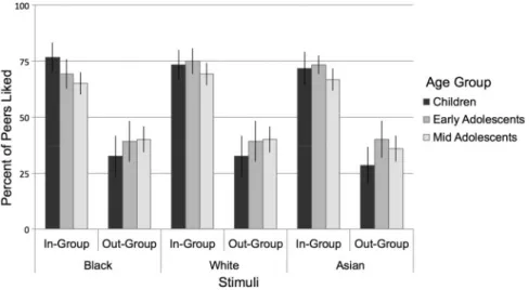 Fig. 2. Behavioral performance on the fMRI task. Participants rated liking more peers in their in-group than out-group, and this did not vary by the age of participants or the race of the stimuli