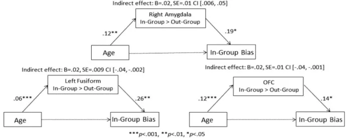 Fig. 6. Age-related increases in functional connectivity with the amygdala when rating in-group relative to out-group faces