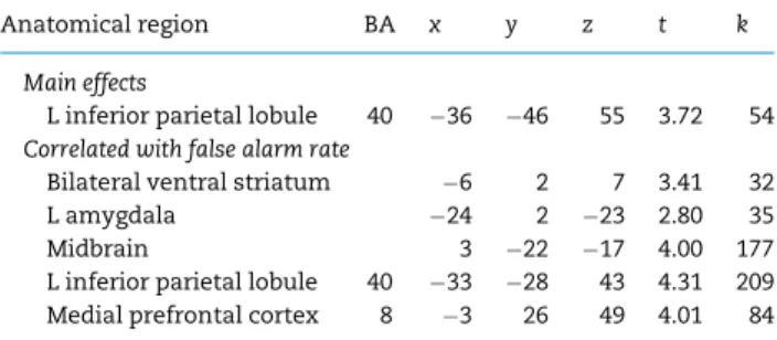 Fig. 3. Differences in false alarm rate to socially appetitive relative to socially aversive cues correlates with increased amygdala and ventral striatum activation in the socially appetitive > socially aversive blocks