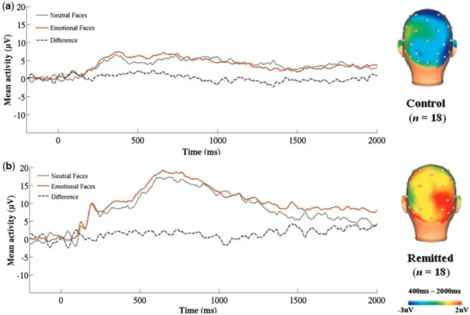 Fig. 3. Waveforms and scalp topographies depicting the LPP in response to emotional faces (average of fearful-neutral, happy-neutral, sad-neutral) from 400 to 2000 ms following stimulus onset for the (a) control (n ¼ 18) and (b) remitted depressed (n ¼ 18)
