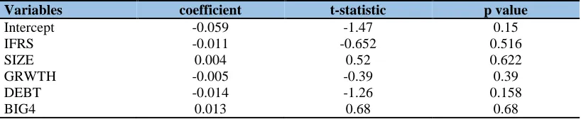 Table 3: Regression results AB-CFW  