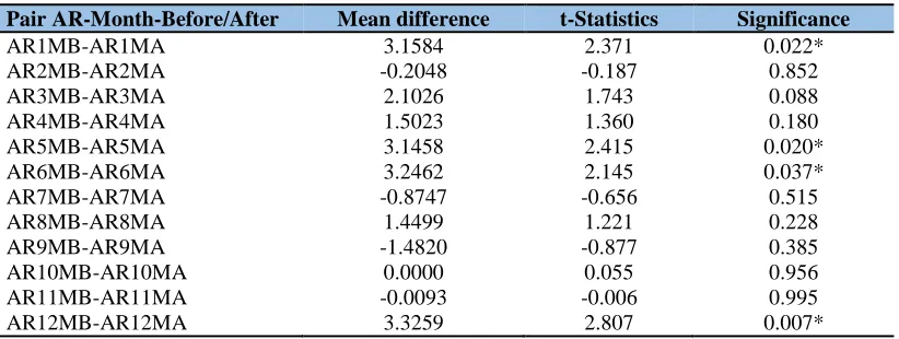 Table 1: Paired t-test for abnormal returns  