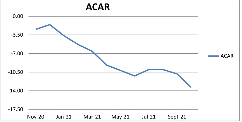 Figure 1: Postdemonetization average cumulative abnormal return  