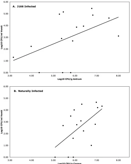 FIG. 2. Scattergram of log(A) or compared with CFU/g of tissue in the corpus of animals naturally infected with10 H