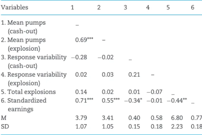 Table 1. Correlations and descriptive statistics for task performance