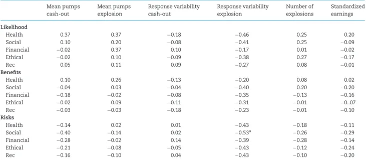 Table 4. Regions of FA that differed by gender