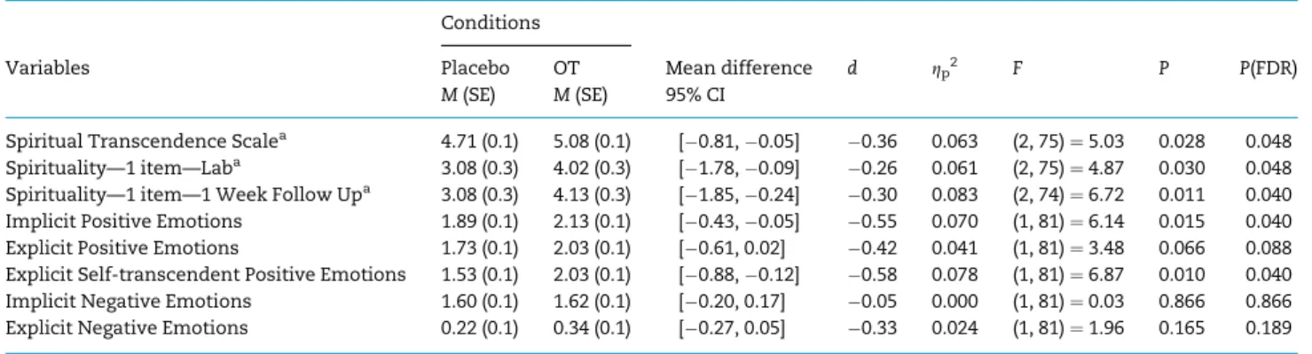 Table 1. Means, standard deviations and between-conditions comparisons of all the dependent variables Conditions