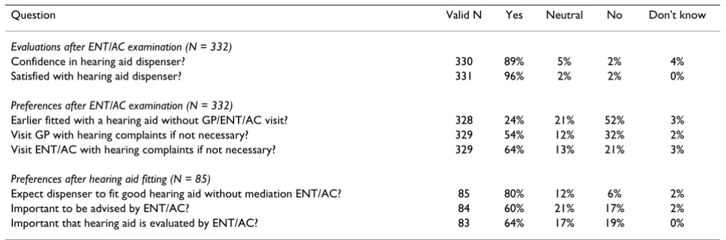 Table 2: Evaluations and preferences of persons with hearing complaints